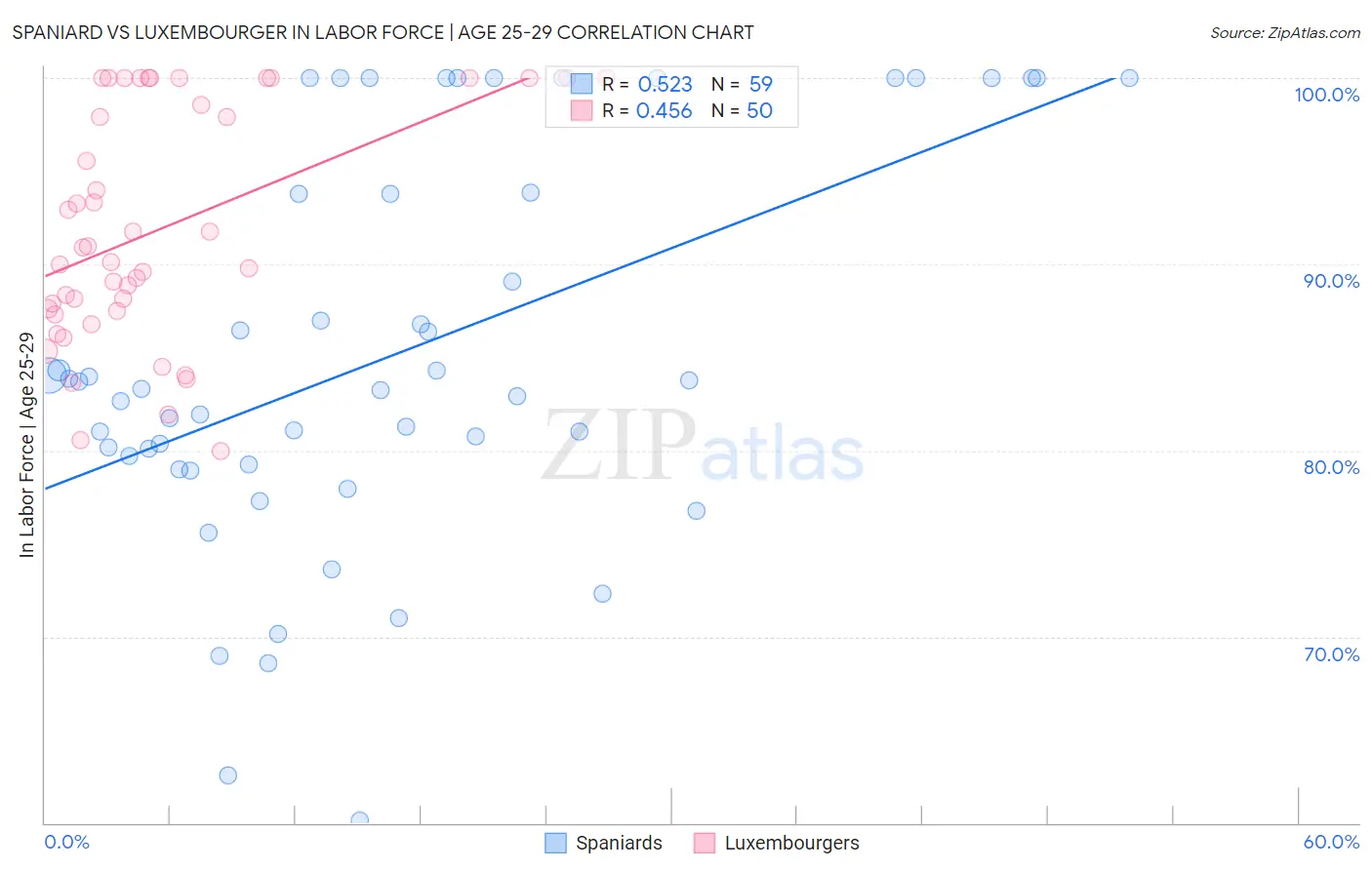 Spaniard vs Luxembourger In Labor Force | Age 25-29