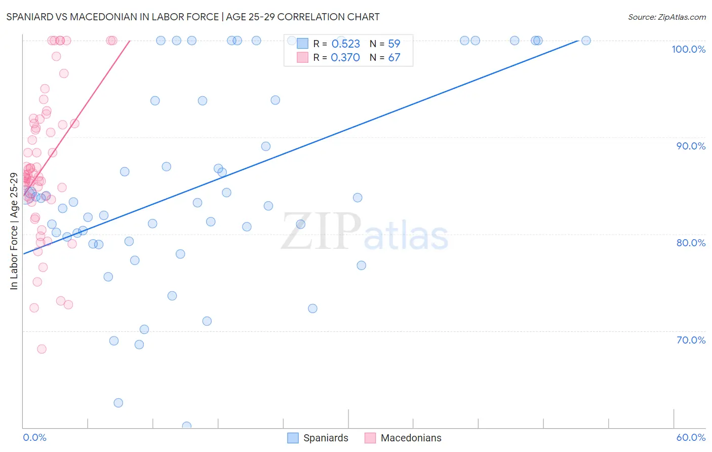 Spaniard vs Macedonian In Labor Force | Age 25-29