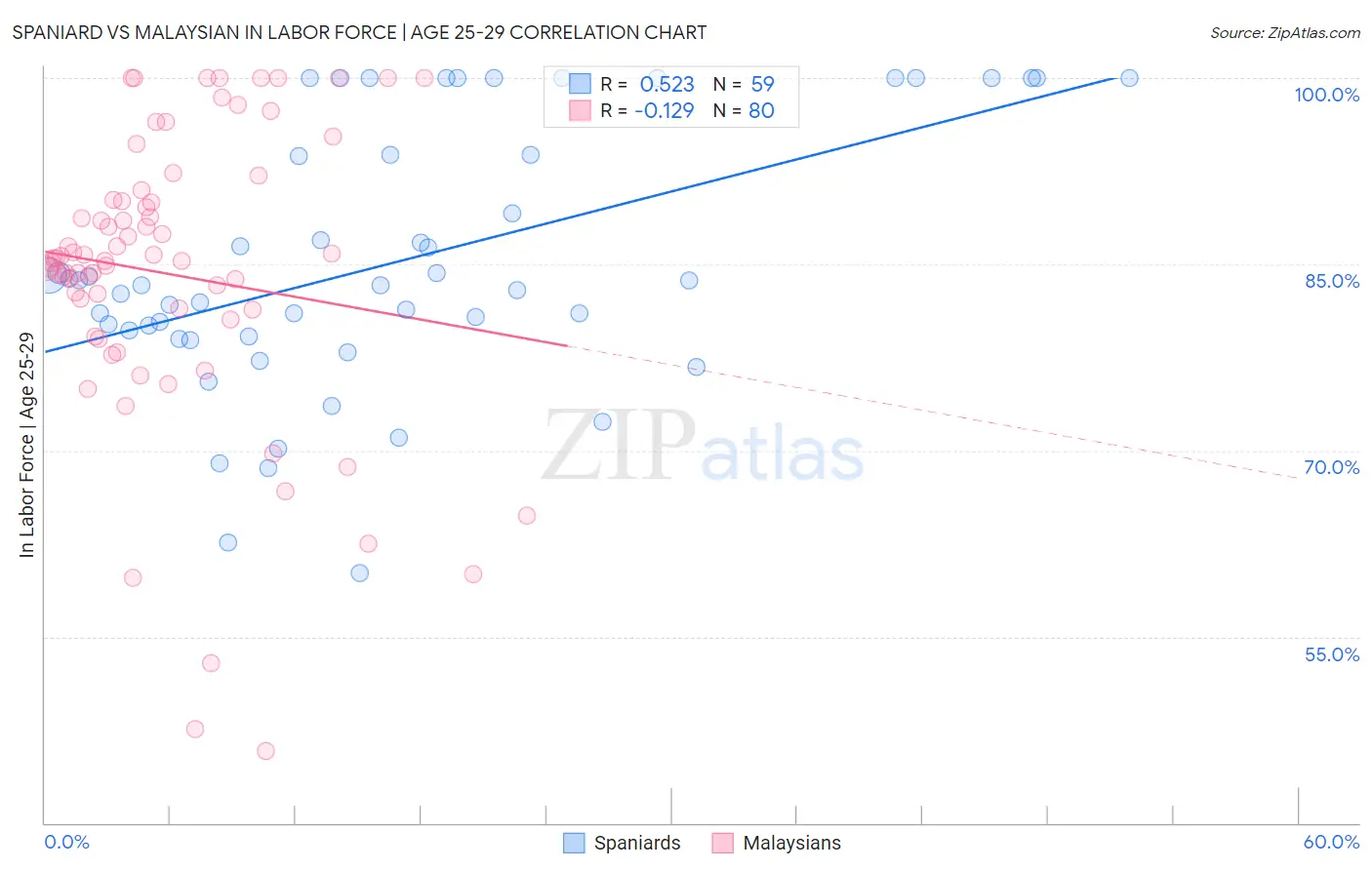 Spaniard vs Malaysian In Labor Force | Age 25-29