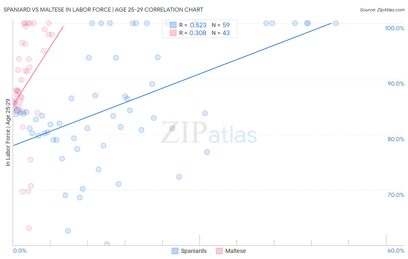 Spaniard vs Maltese In Labor Force | Age 25-29