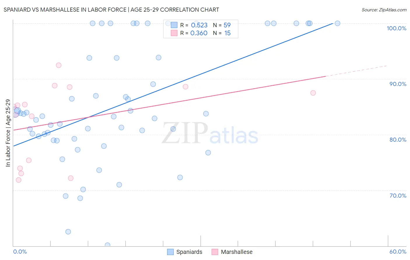 Spaniard vs Marshallese In Labor Force | Age 25-29