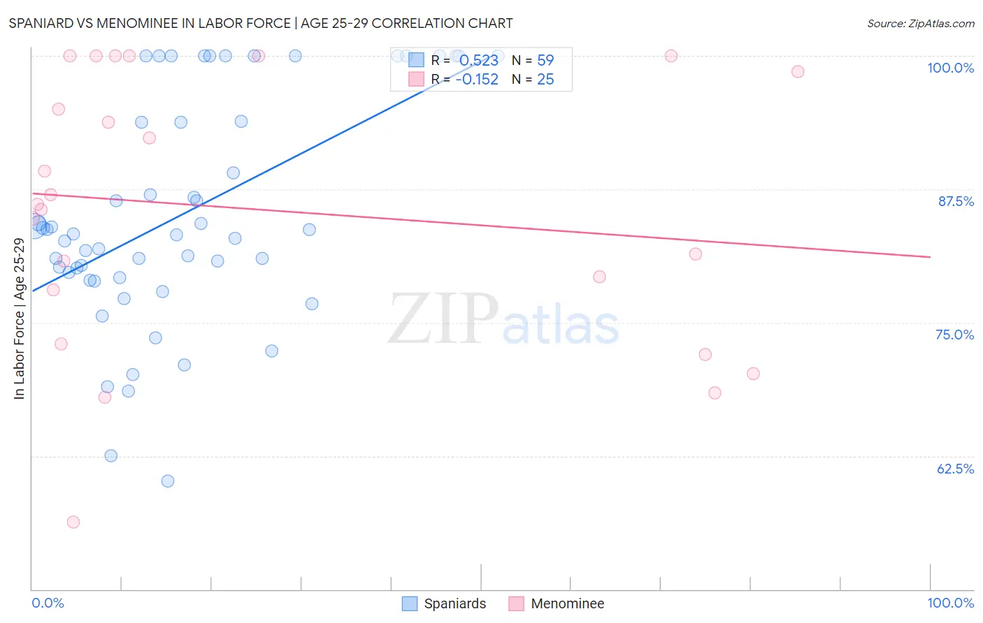Spaniard vs Menominee In Labor Force | Age 25-29