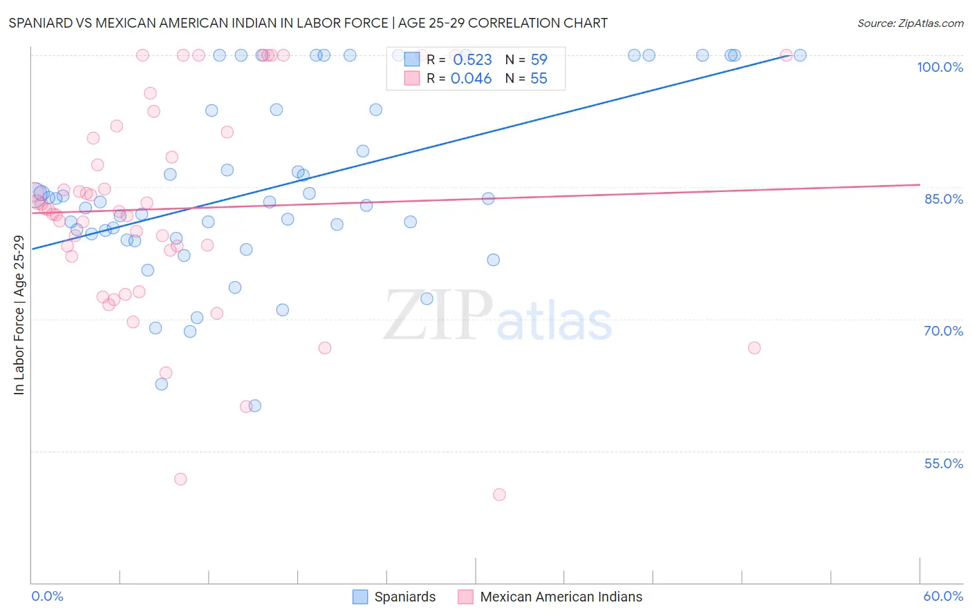 Spaniard vs Mexican American Indian In Labor Force | Age 25-29