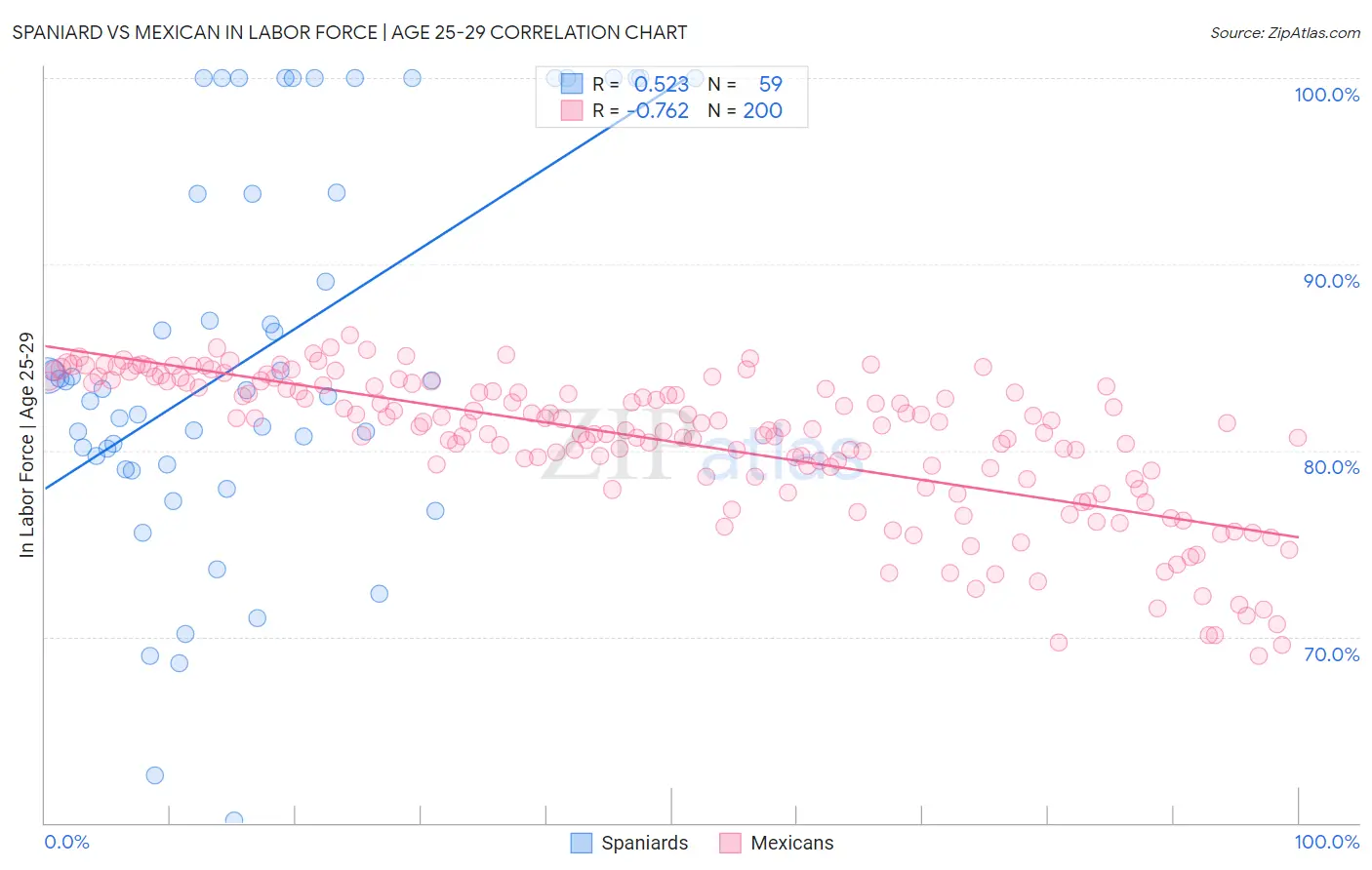 Spaniard vs Mexican In Labor Force | Age 25-29