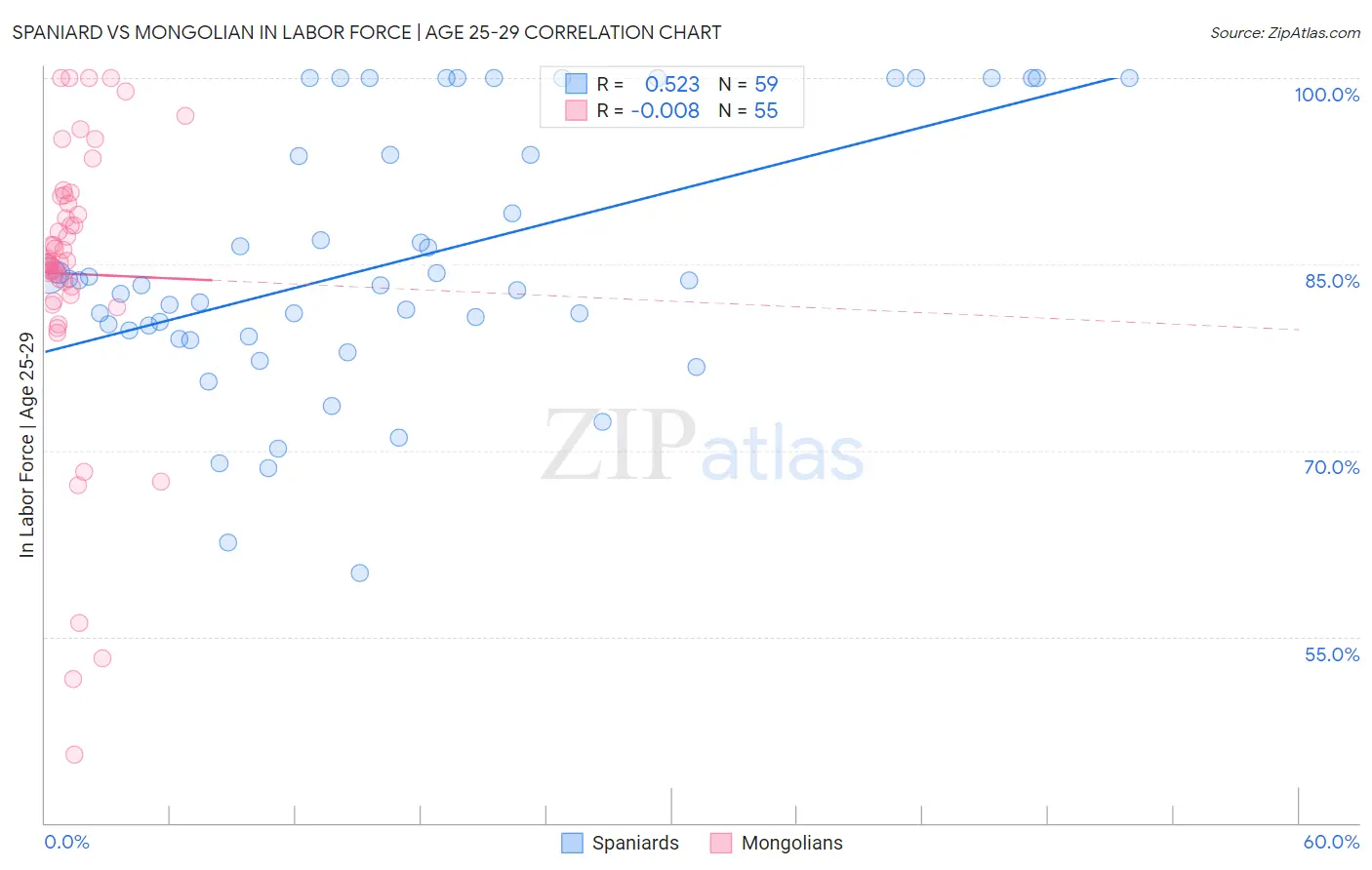 Spaniard vs Mongolian In Labor Force | Age 25-29