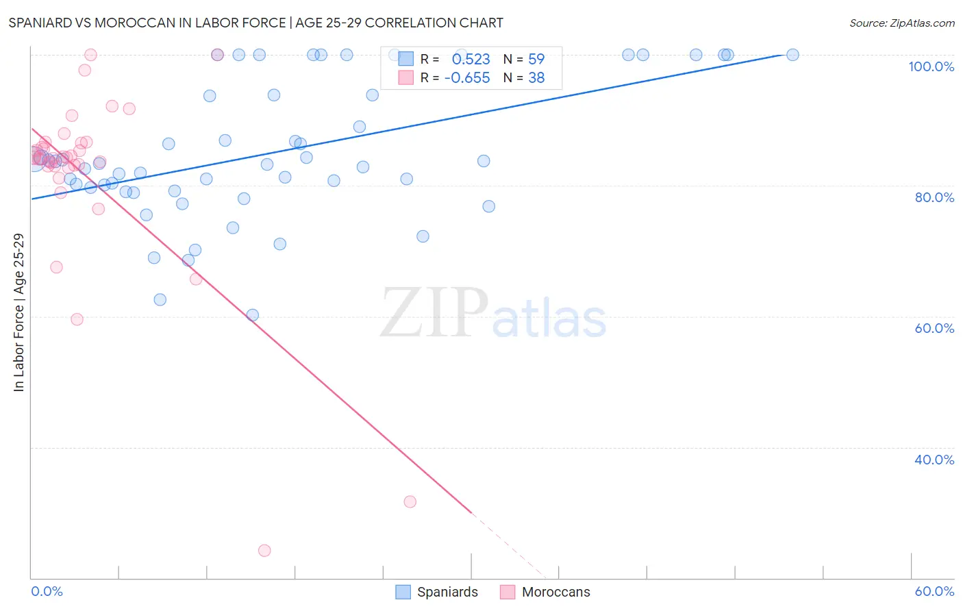 Spaniard vs Moroccan In Labor Force | Age 25-29