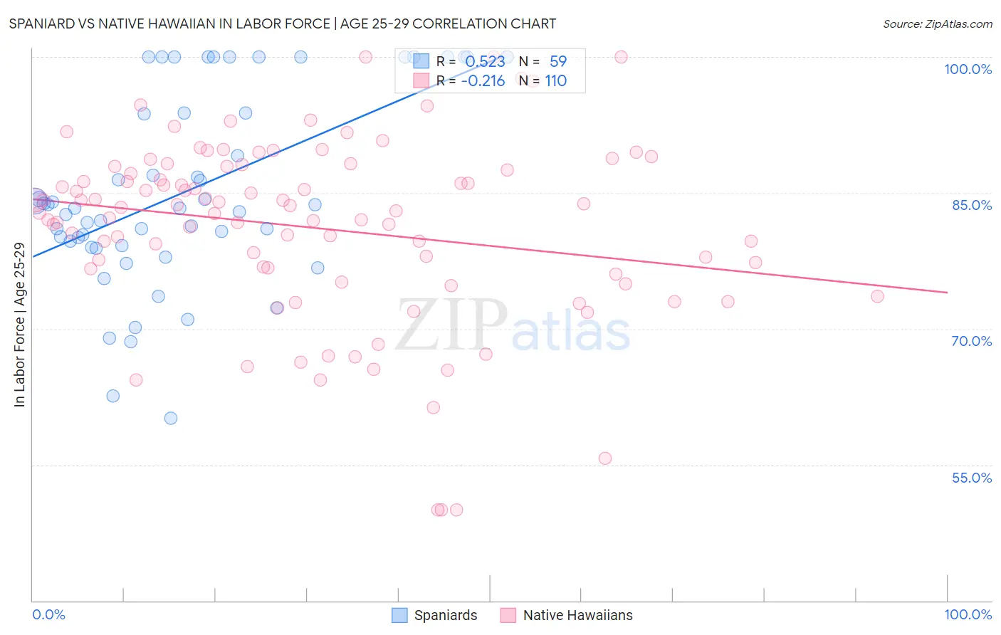 Spaniard vs Native Hawaiian In Labor Force | Age 25-29