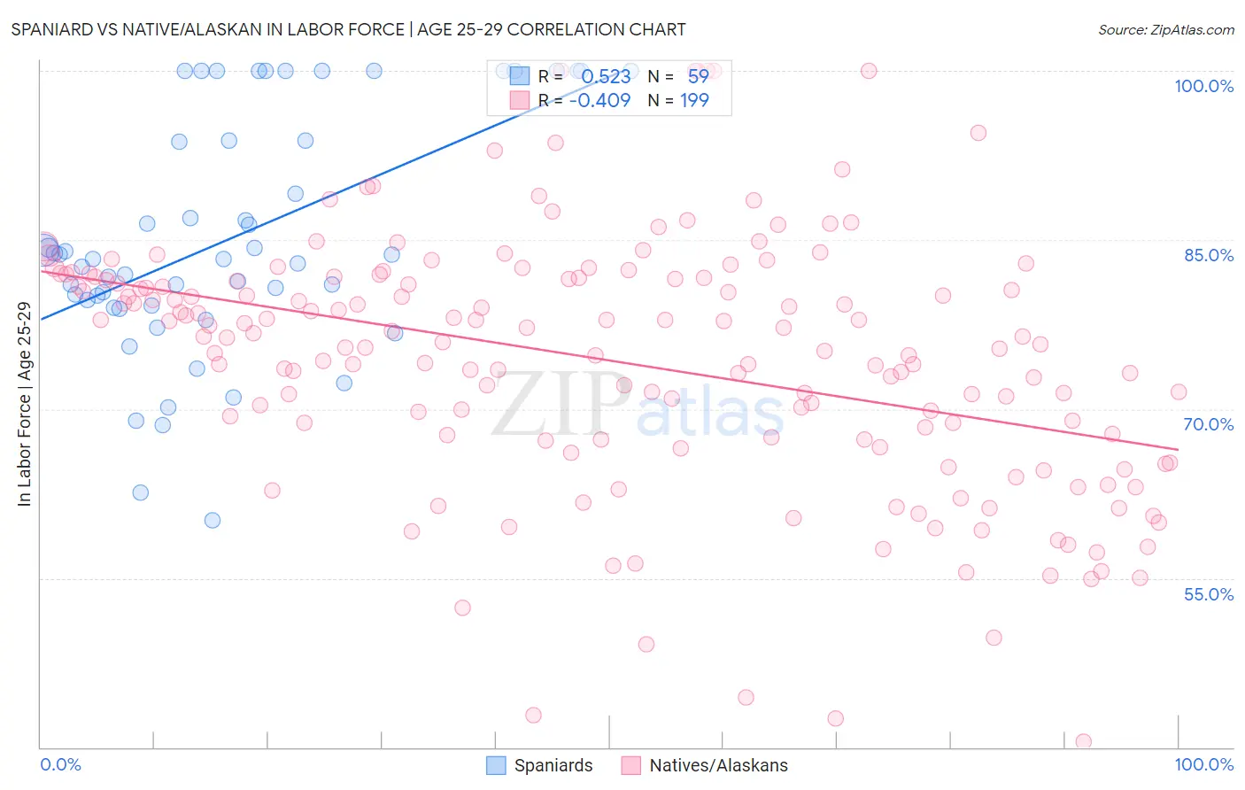 Spaniard vs Native/Alaskan In Labor Force | Age 25-29