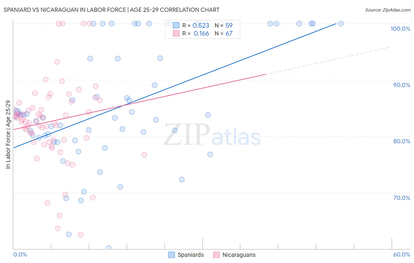 Spaniard vs Nicaraguan In Labor Force | Age 25-29