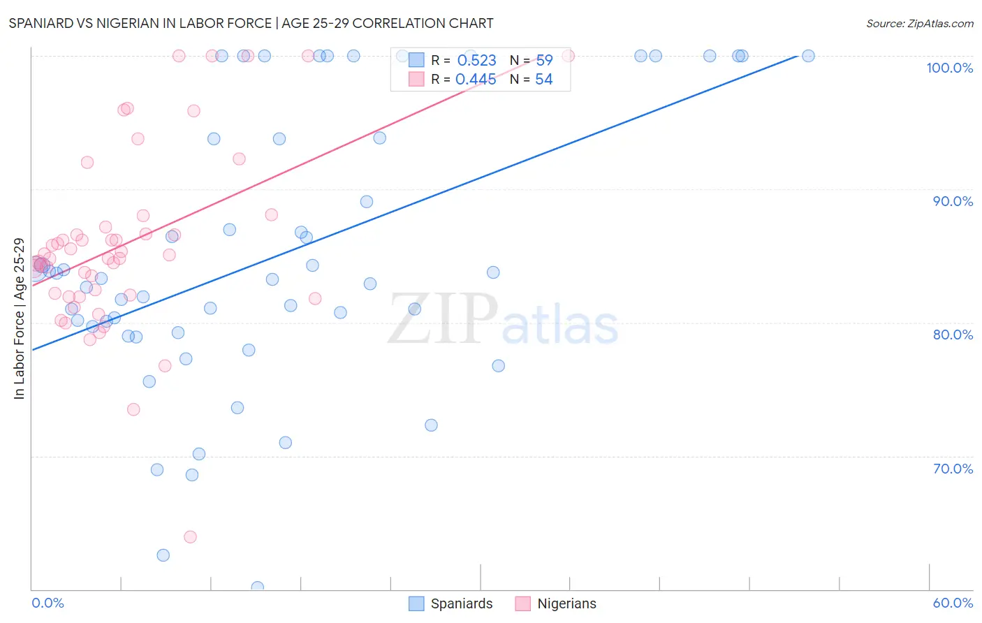 Spaniard vs Nigerian In Labor Force | Age 25-29