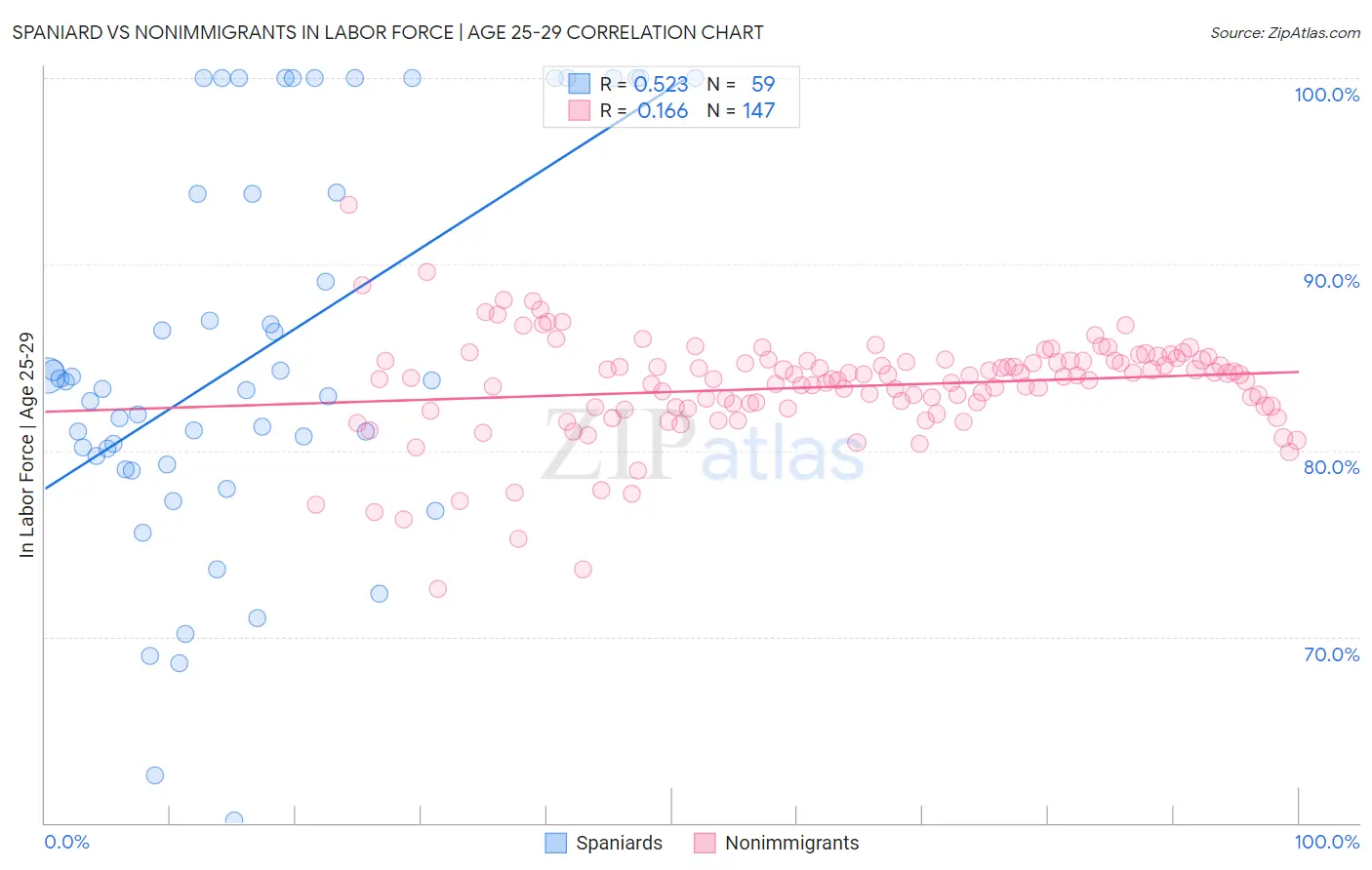 Spaniard vs Nonimmigrants In Labor Force | Age 25-29