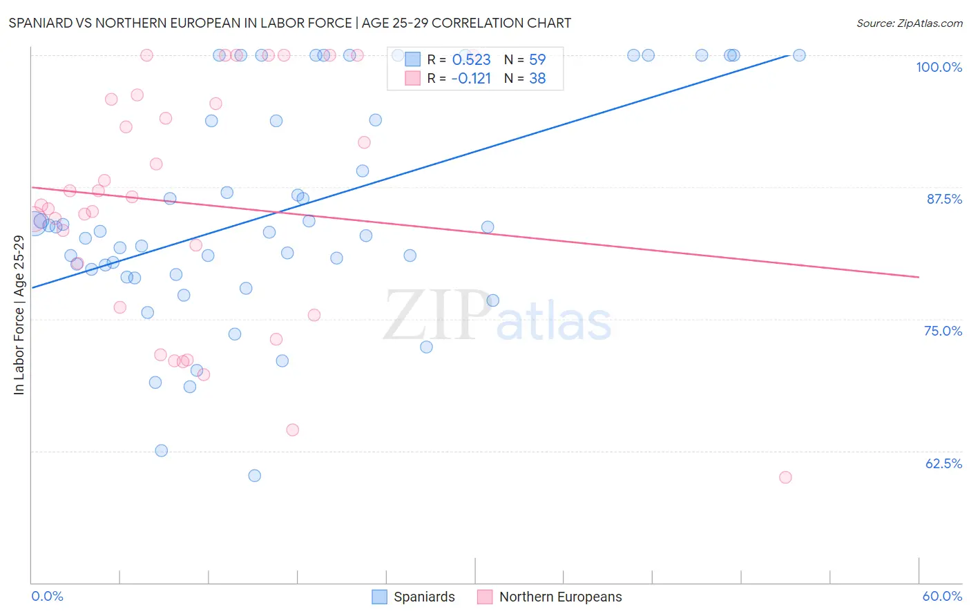 Spaniard vs Northern European In Labor Force | Age 25-29