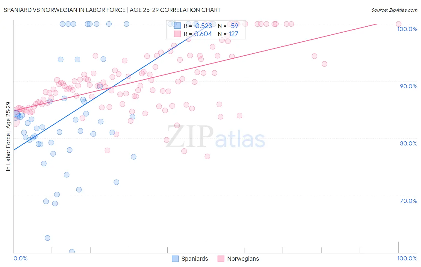 Spaniard vs Norwegian In Labor Force | Age 25-29