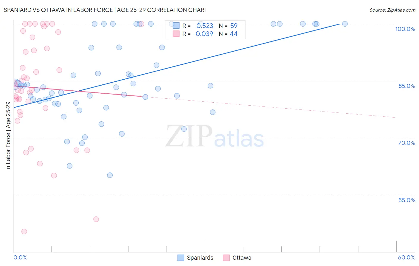 Spaniard vs Ottawa In Labor Force | Age 25-29