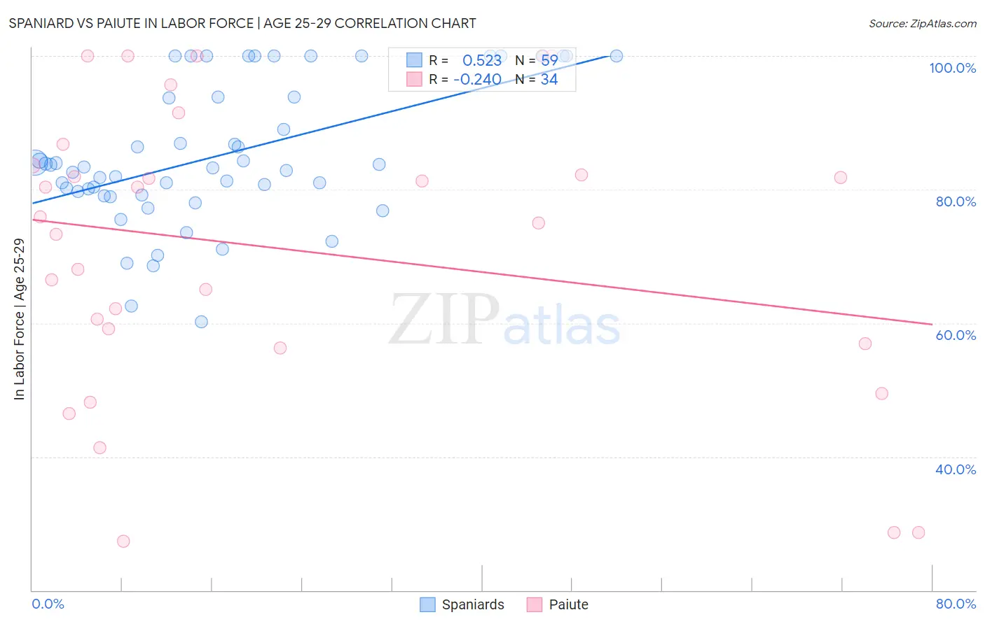 Spaniard vs Paiute In Labor Force | Age 25-29