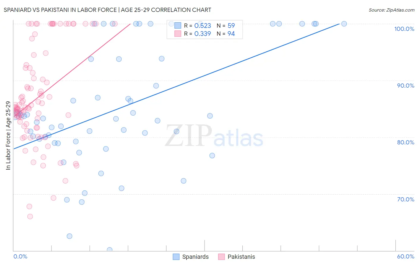 Spaniard vs Pakistani In Labor Force | Age 25-29