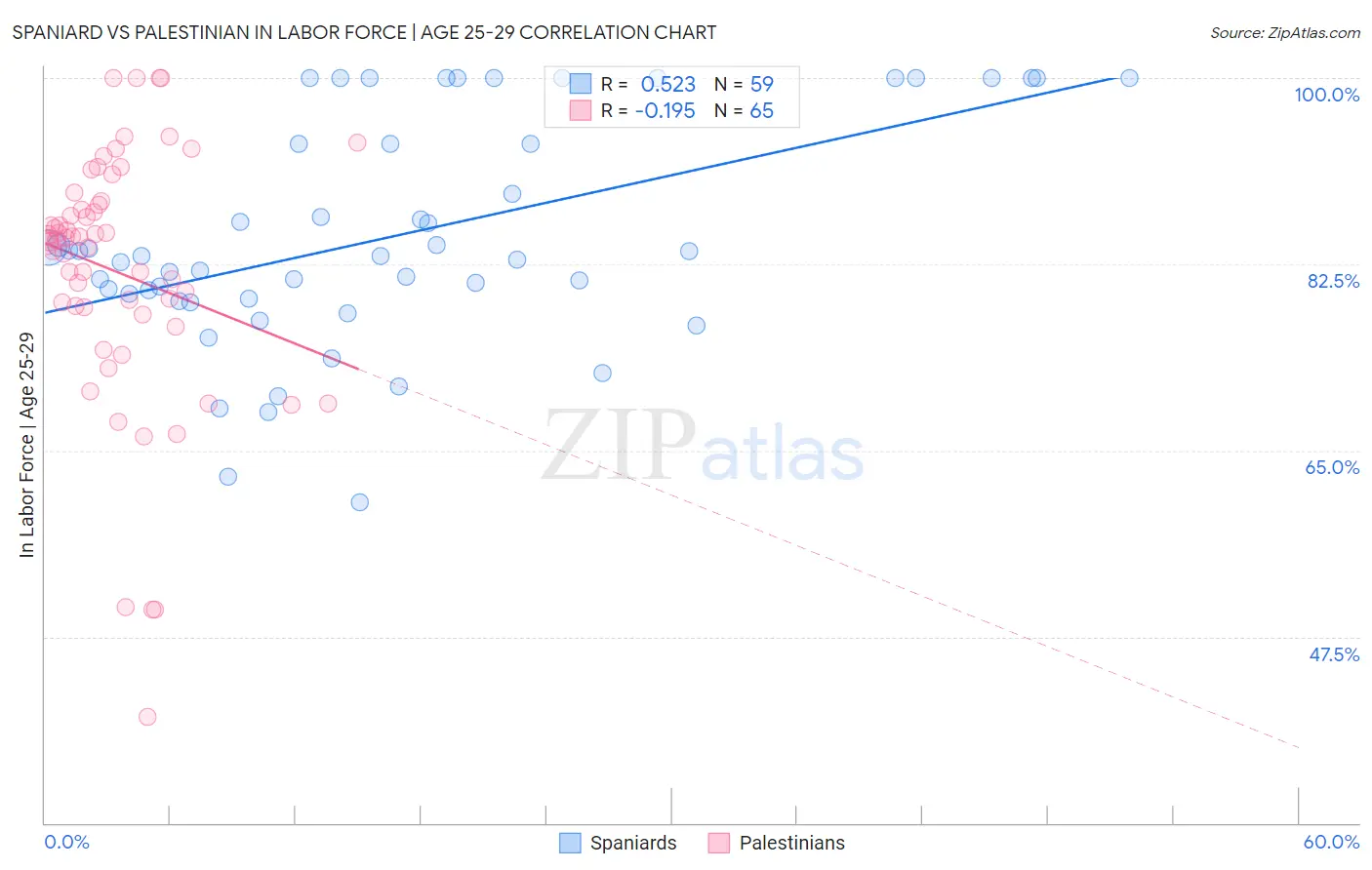 Spaniard vs Palestinian In Labor Force | Age 25-29