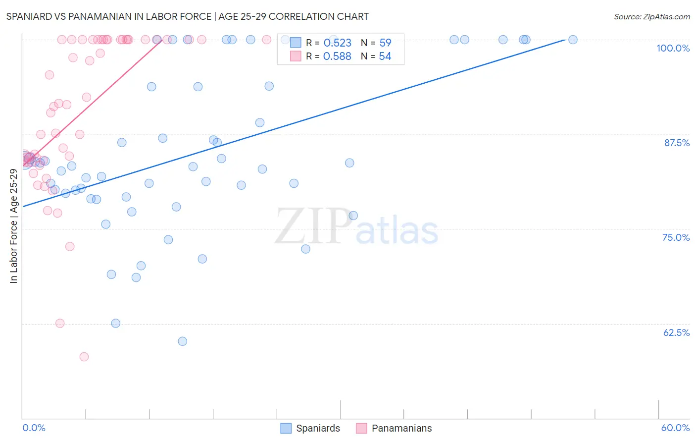 Spaniard vs Panamanian In Labor Force | Age 25-29