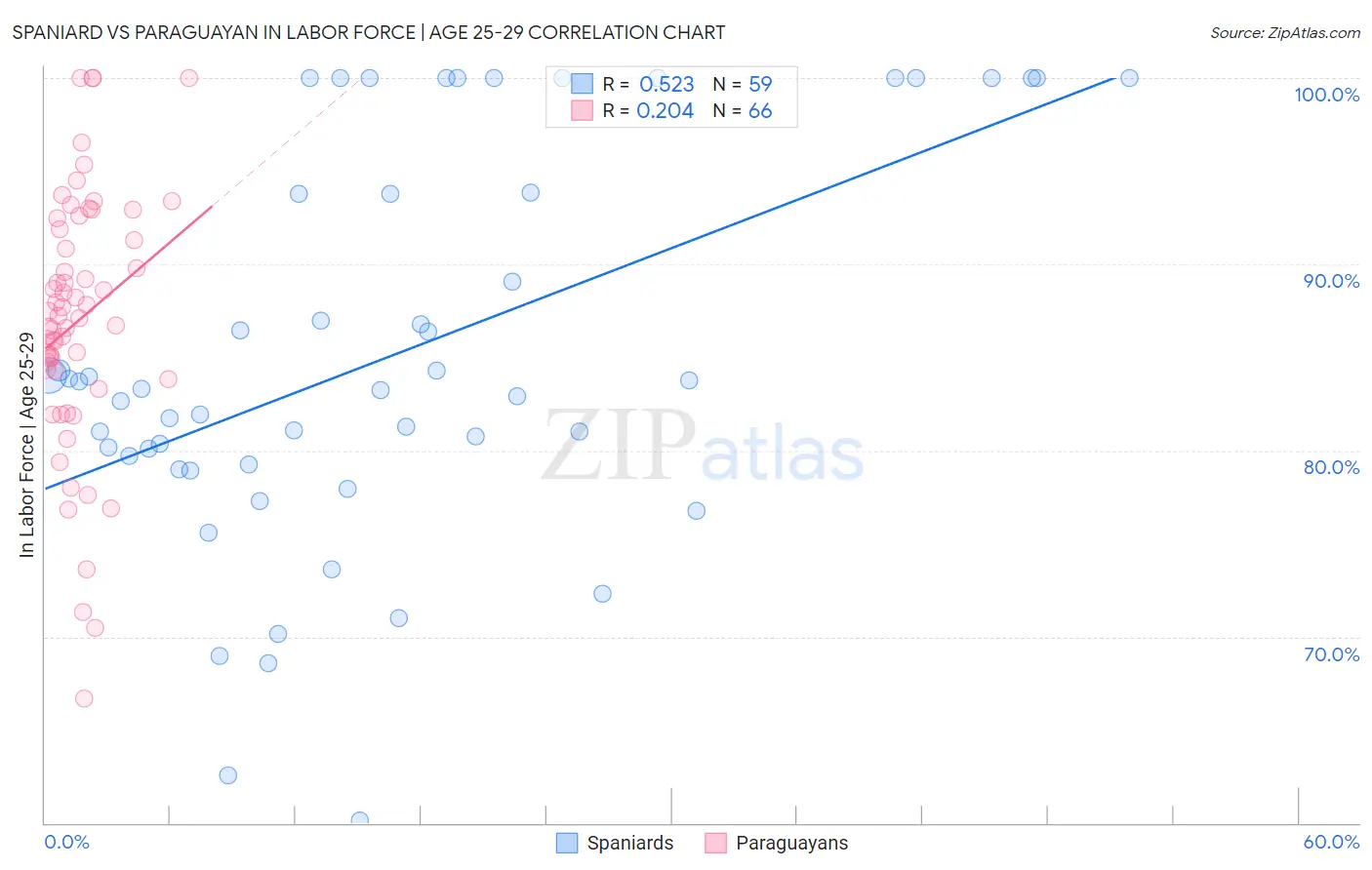 Spaniard vs Paraguayan In Labor Force | Age 25-29