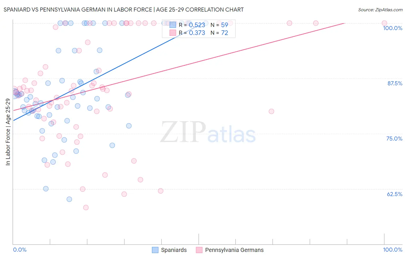 Spaniard vs Pennsylvania German In Labor Force | Age 25-29