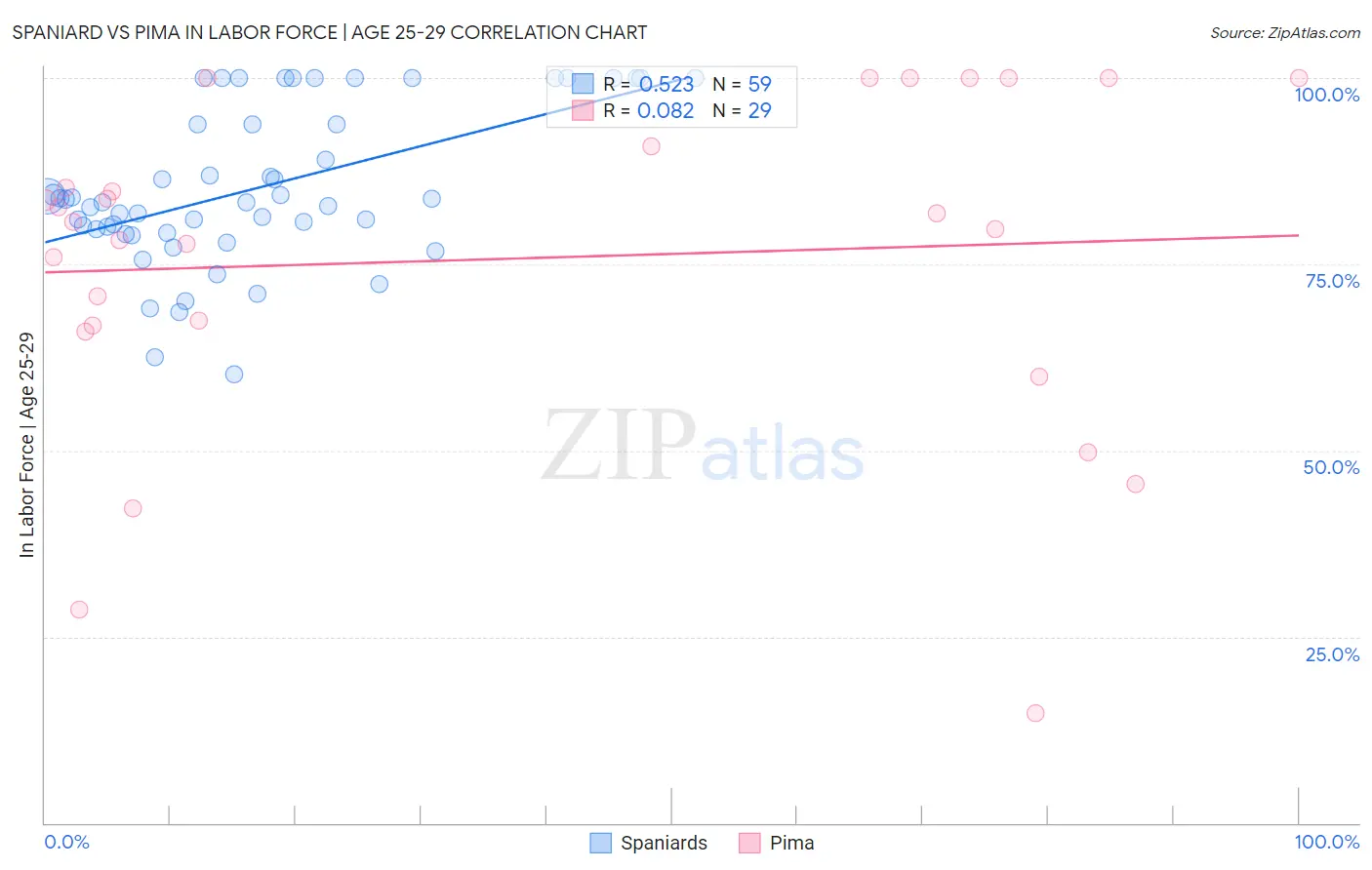 Spaniard vs Pima In Labor Force | Age 25-29