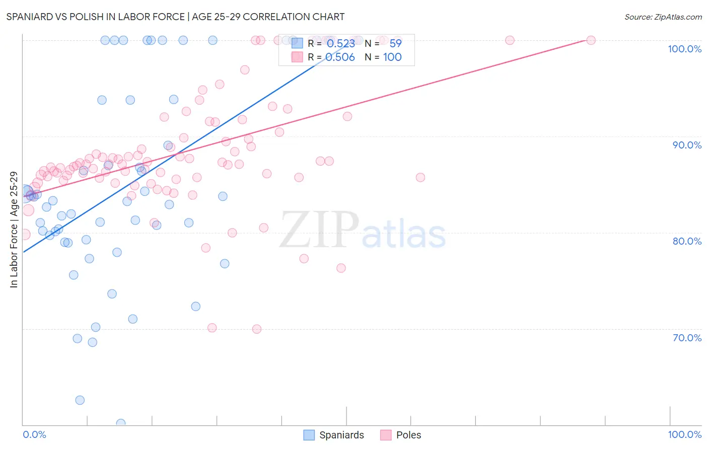 Spaniard vs Polish In Labor Force | Age 25-29