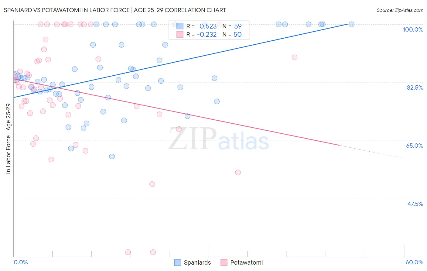 Spaniard vs Potawatomi In Labor Force | Age 25-29