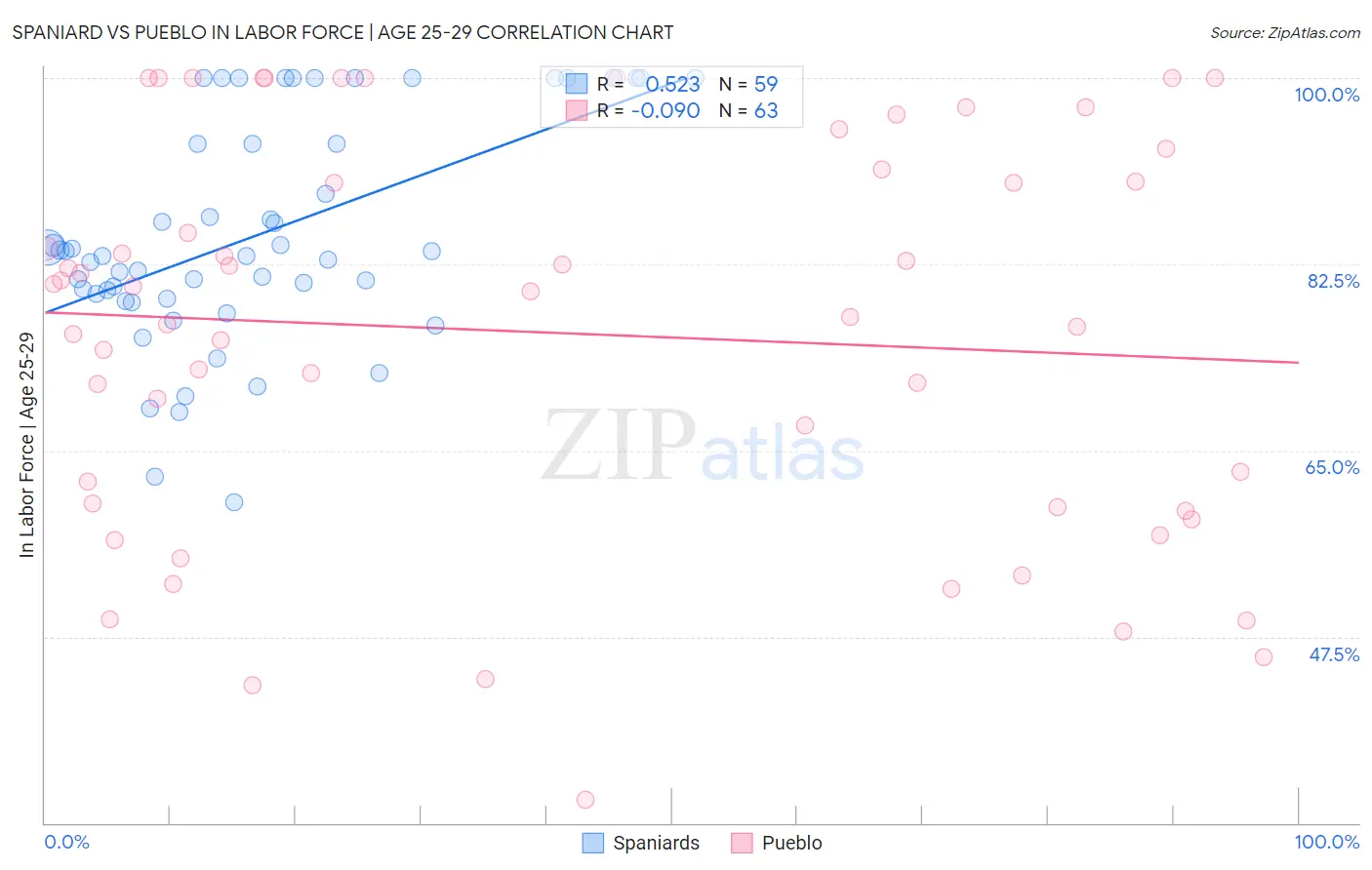 Spaniard vs Pueblo In Labor Force | Age 25-29