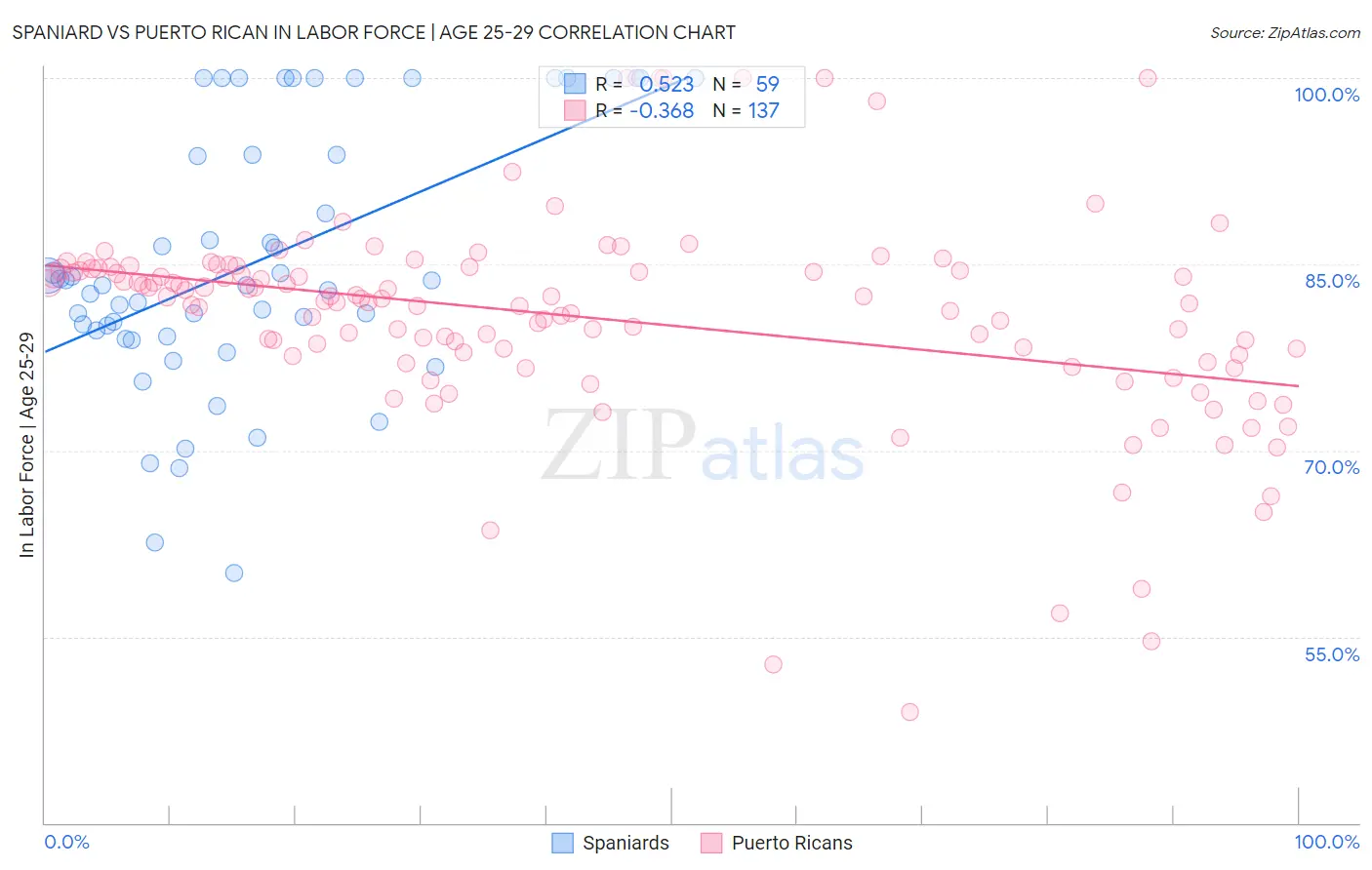 Spaniard vs Puerto Rican In Labor Force | Age 25-29
