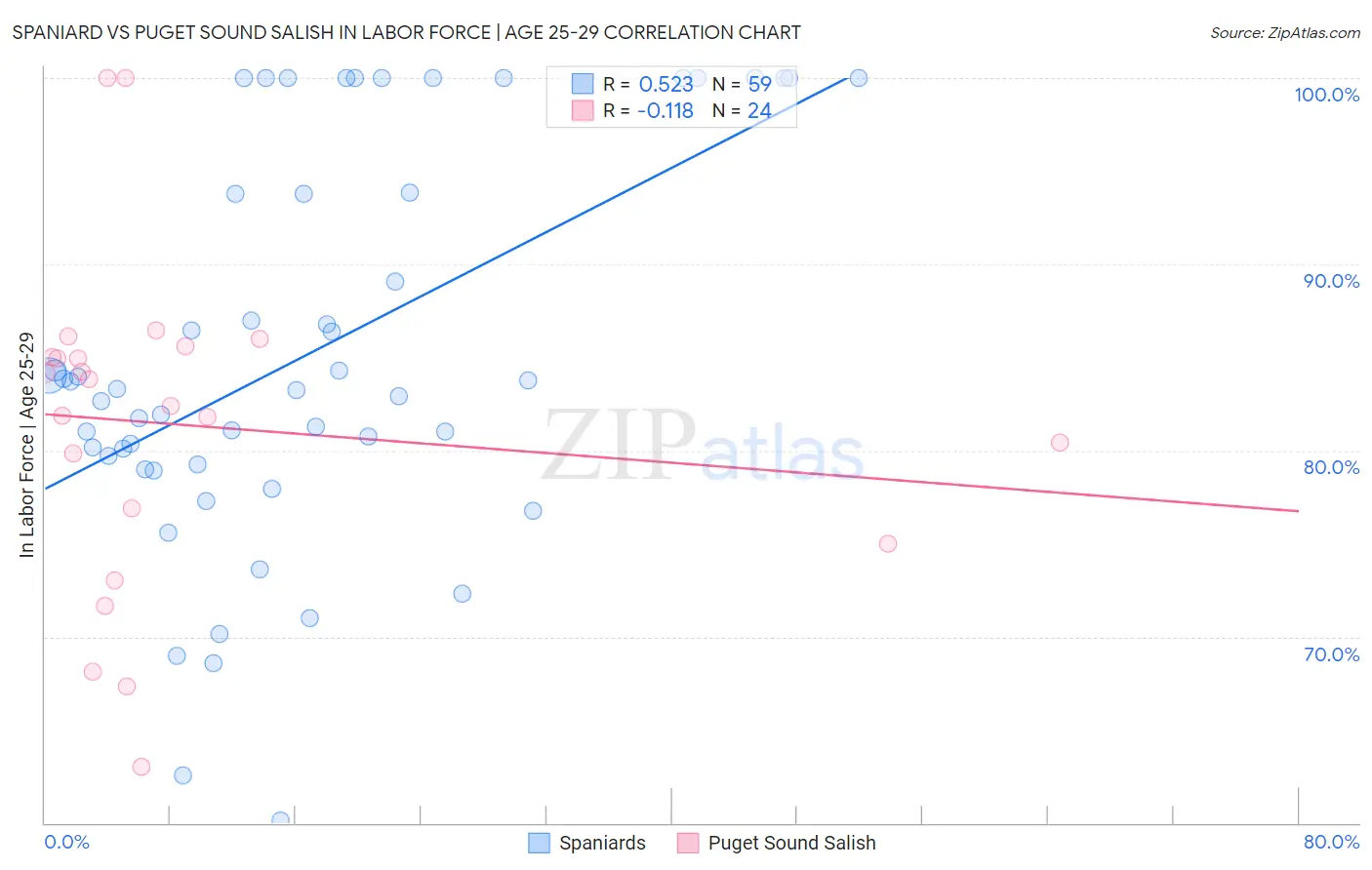 Spaniard vs Puget Sound Salish In Labor Force | Age 25-29