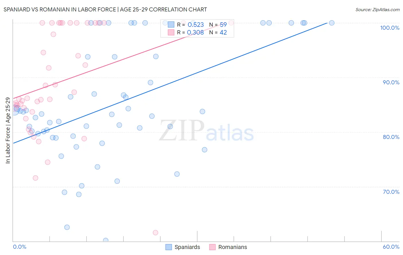 Spaniard vs Romanian In Labor Force | Age 25-29