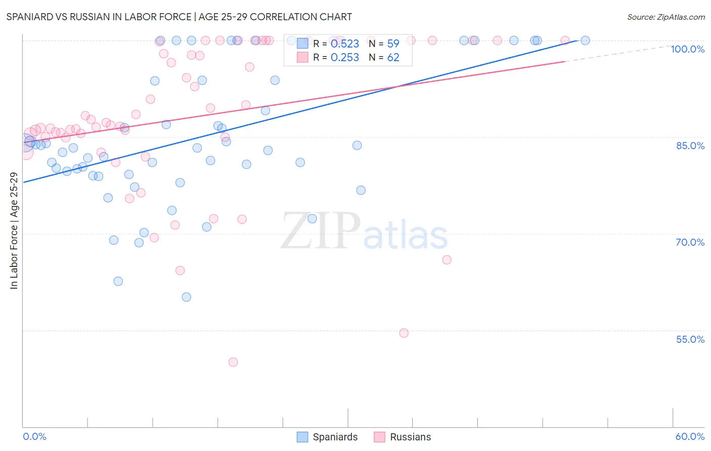 Spaniard vs Russian In Labor Force | Age 25-29