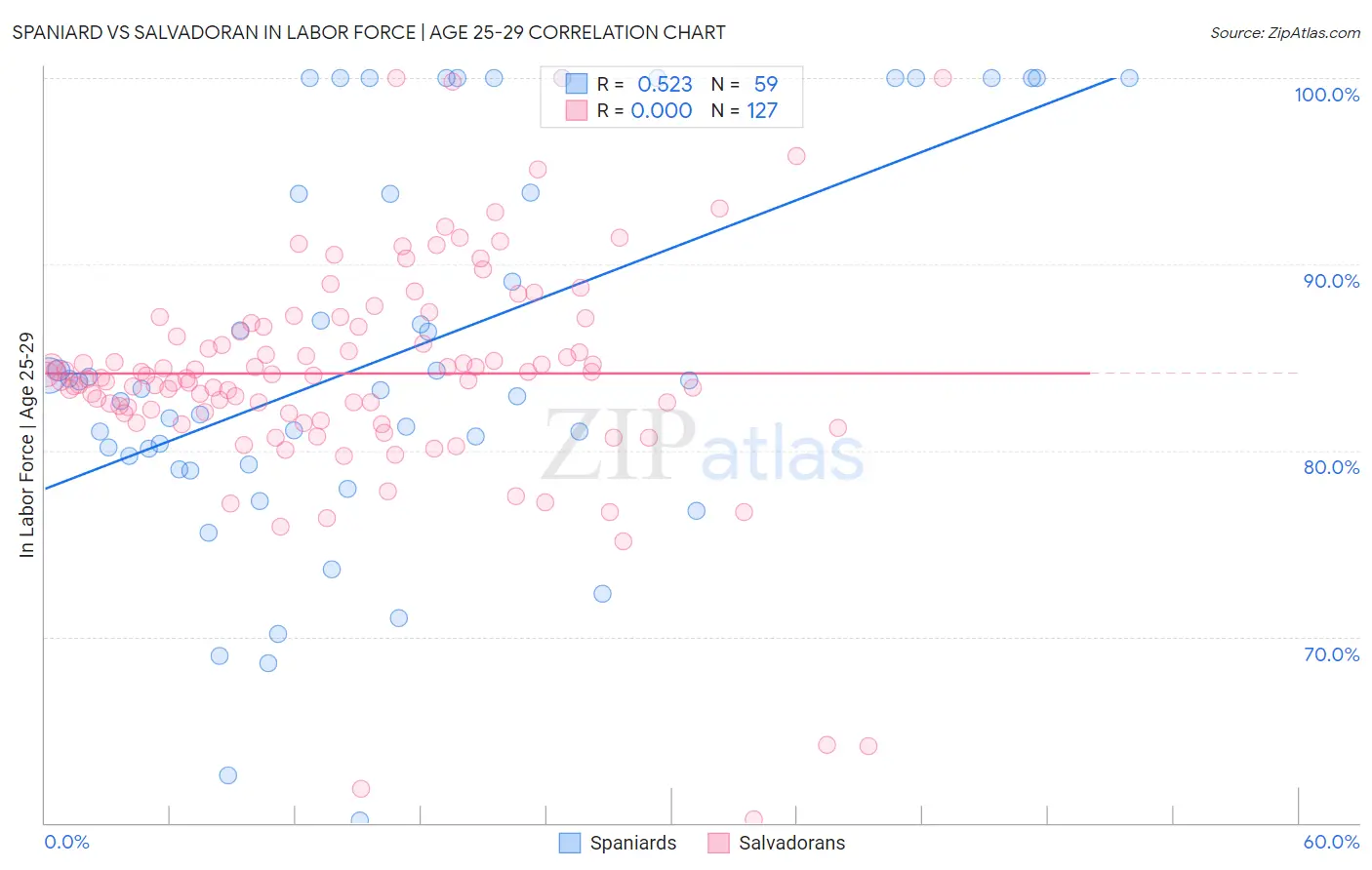 Spaniard vs Salvadoran In Labor Force | Age 25-29