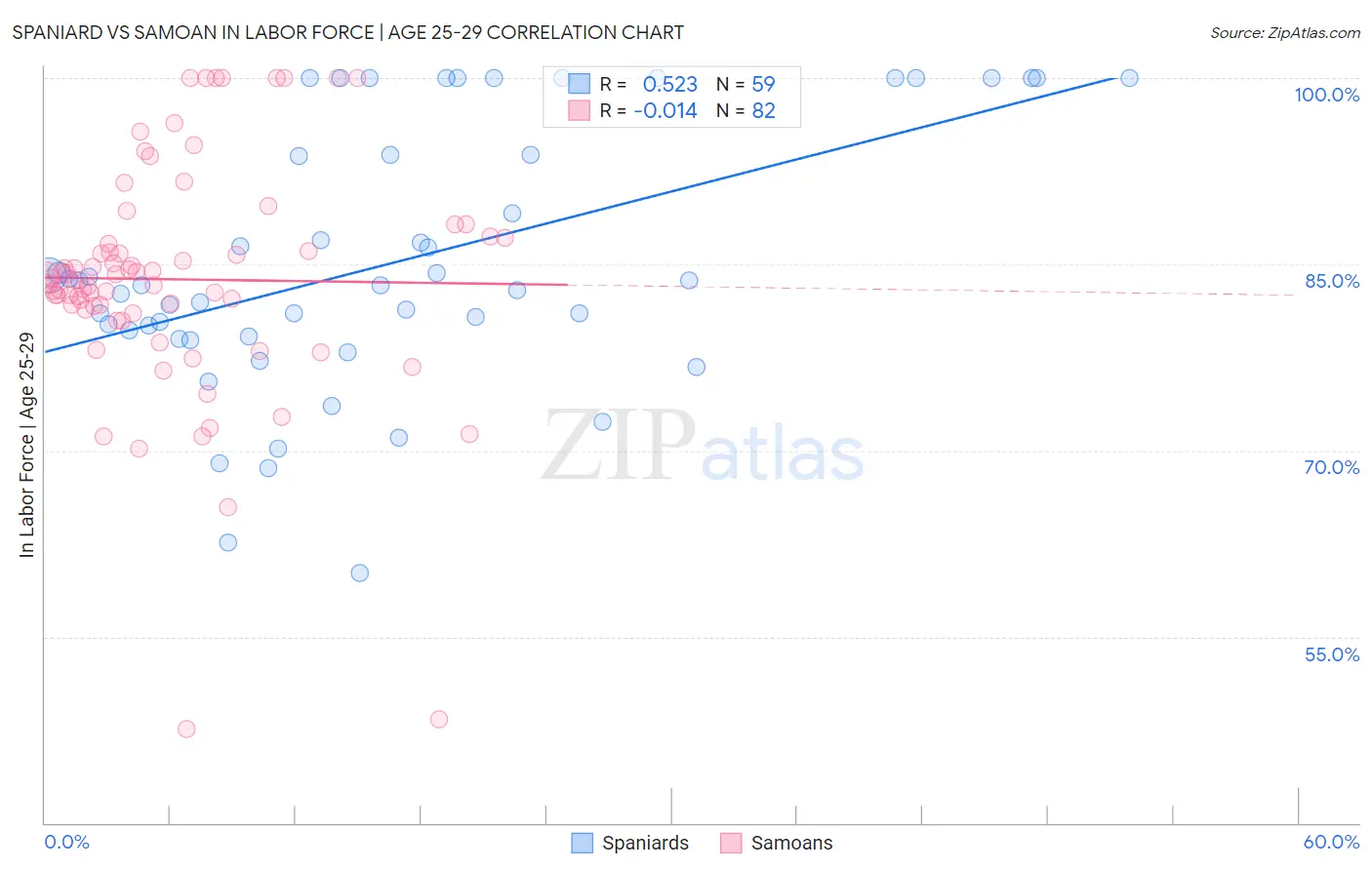 Spaniard vs Samoan In Labor Force | Age 25-29