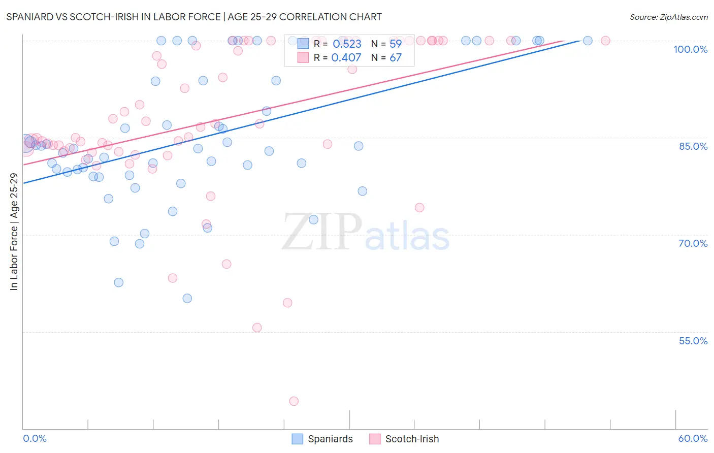 Spaniard vs Scotch-Irish In Labor Force | Age 25-29