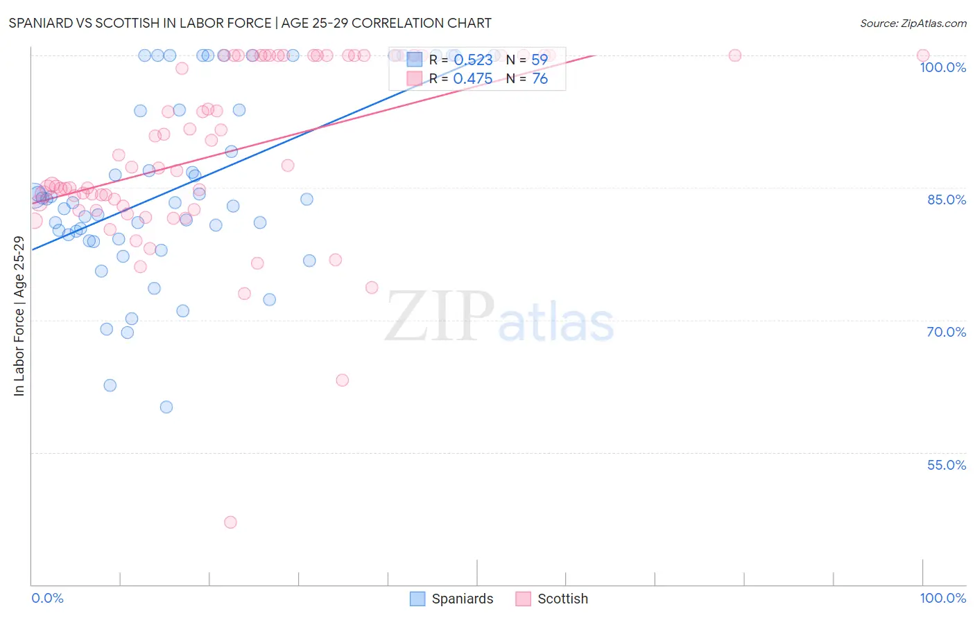 Spaniard vs Scottish In Labor Force | Age 25-29
