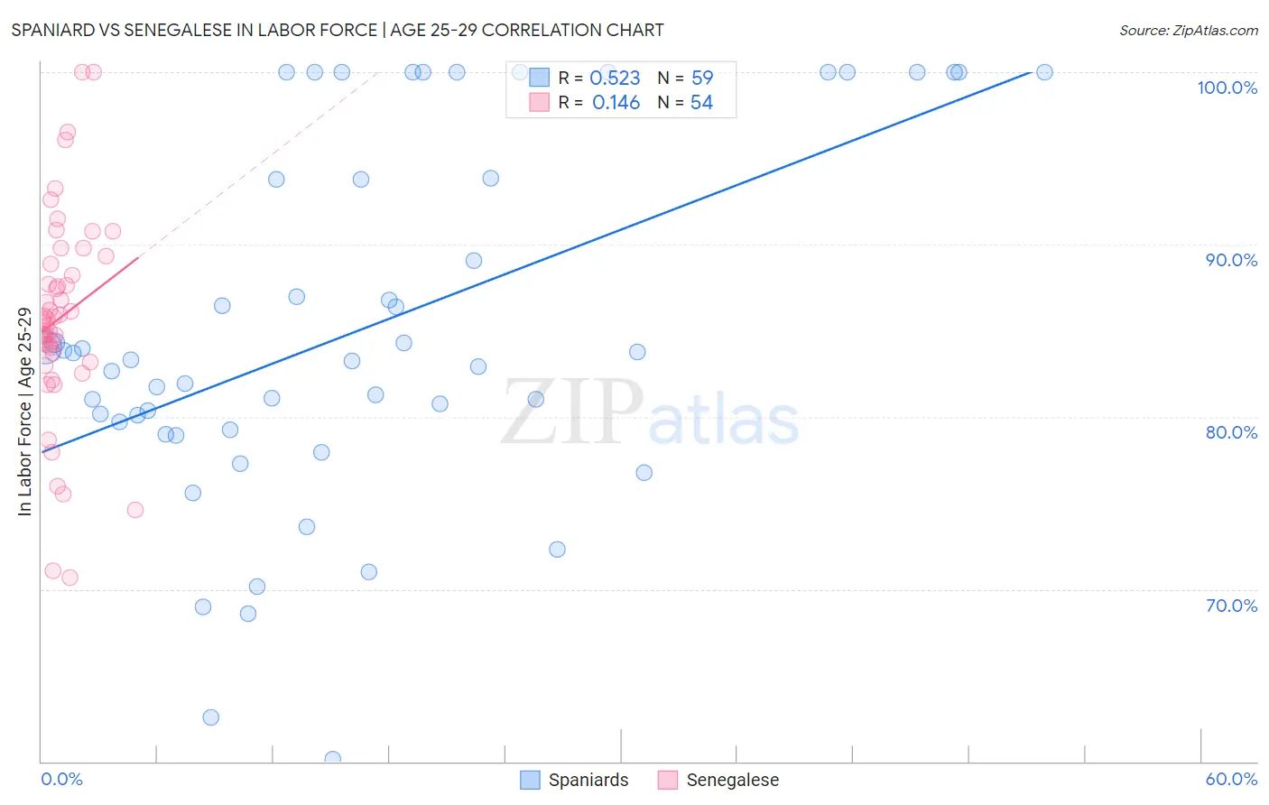 Spaniard vs Senegalese In Labor Force | Age 25-29