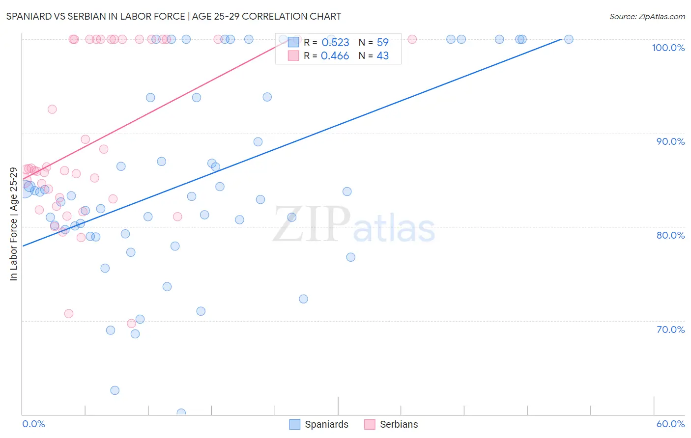 Spaniard vs Serbian In Labor Force | Age 25-29