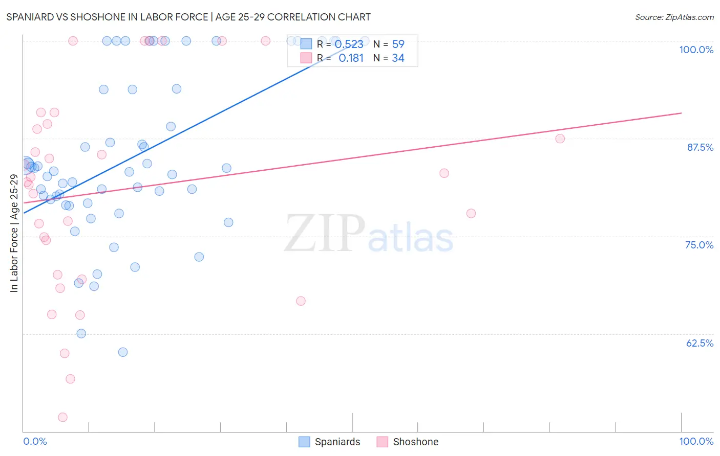 Spaniard vs Shoshone In Labor Force | Age 25-29