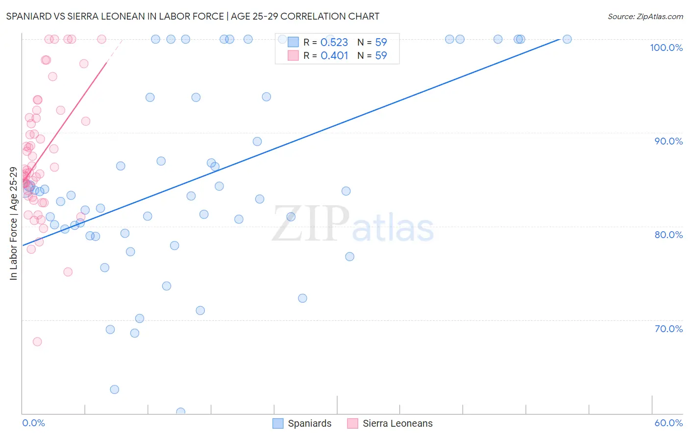 Spaniard vs Sierra Leonean In Labor Force | Age 25-29