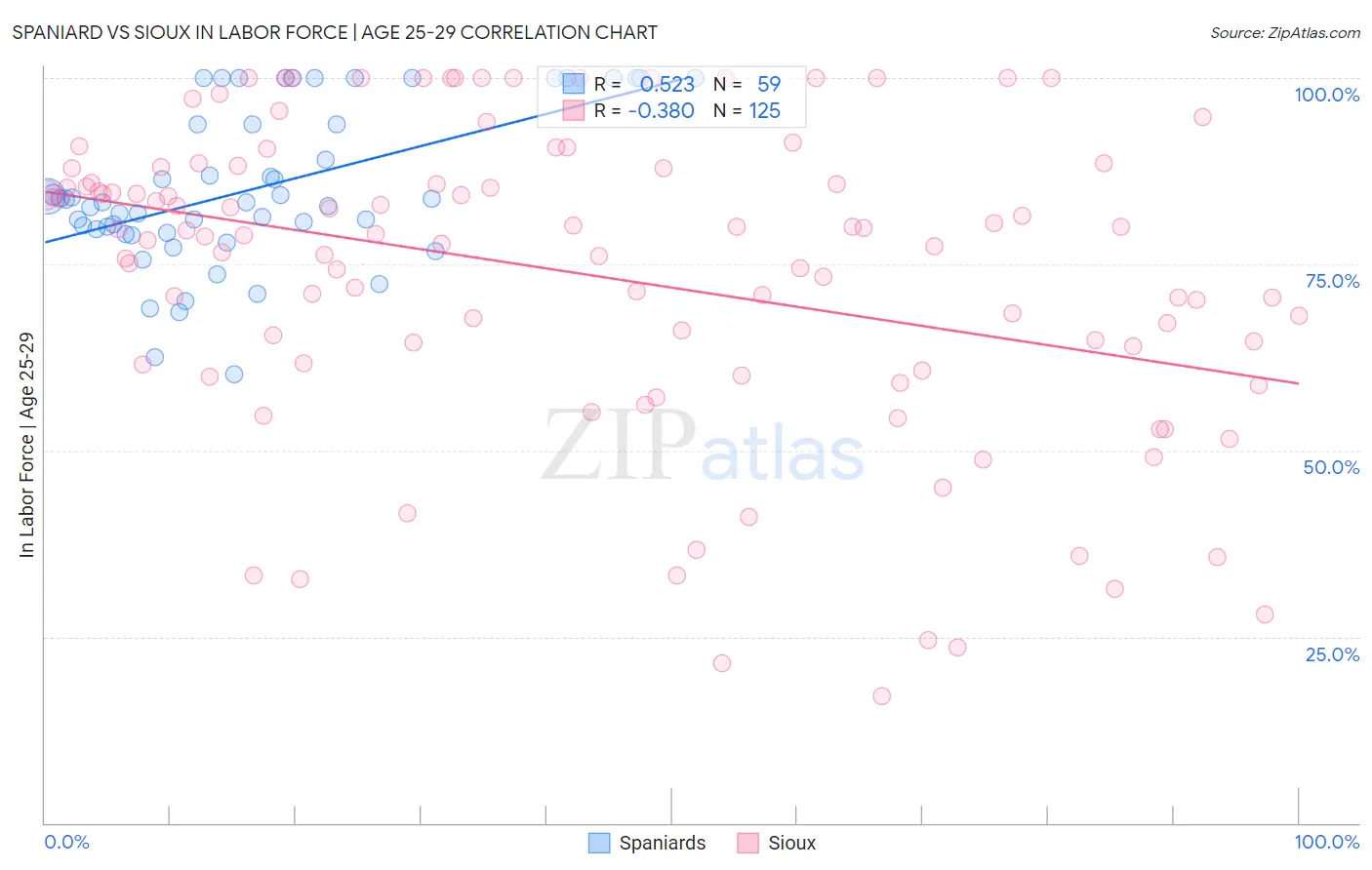 Spaniard vs Sioux In Labor Force | Age 25-29