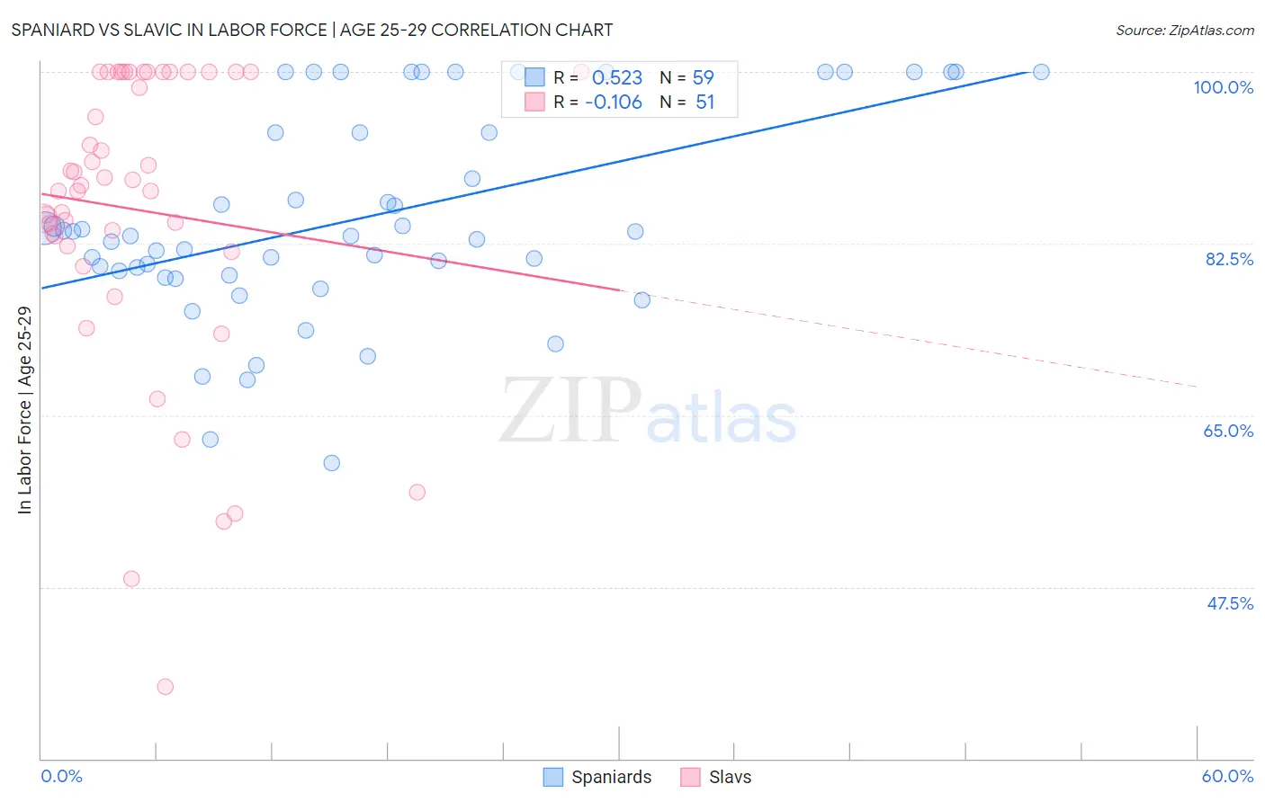 Spaniard vs Slavic In Labor Force | Age 25-29