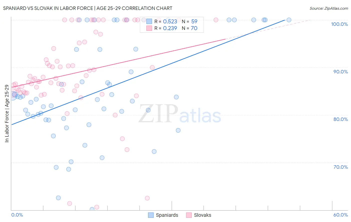 Spaniard vs Slovak In Labor Force | Age 25-29