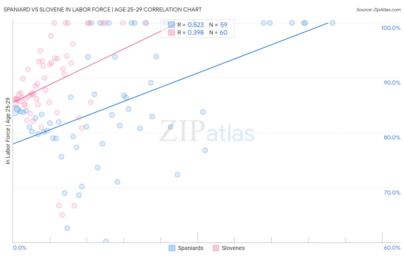 Spaniard vs Slovene In Labor Force | Age 25-29