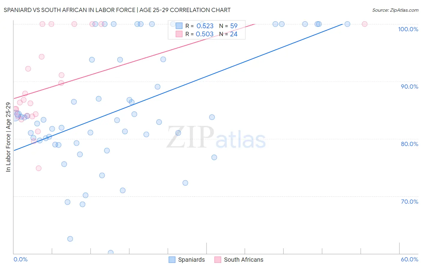 Spaniard vs South African In Labor Force | Age 25-29