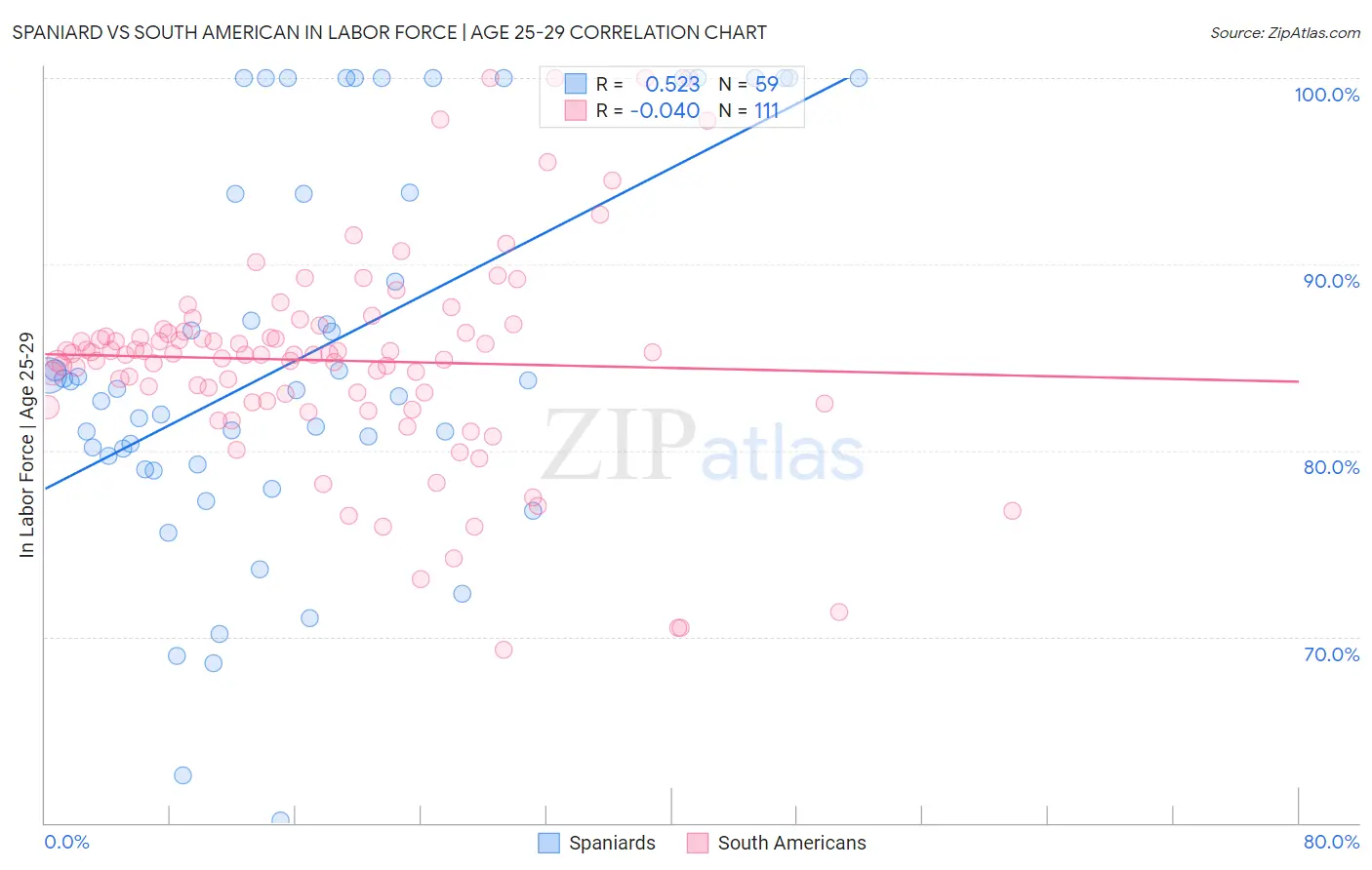 Spaniard vs South American In Labor Force | Age 25-29