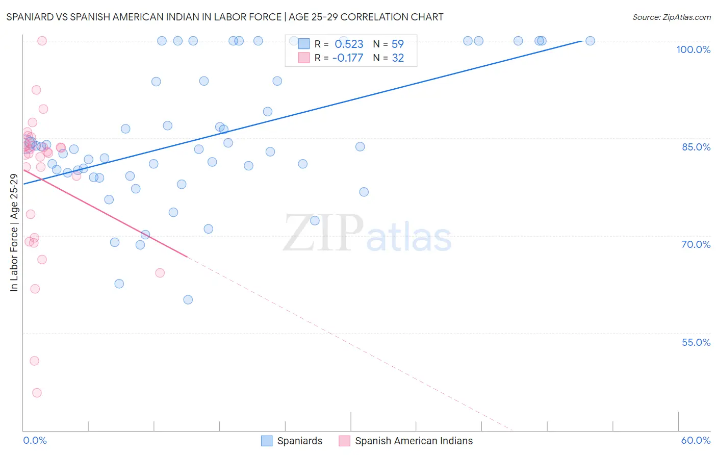 Spaniard vs Spanish American Indian In Labor Force | Age 25-29