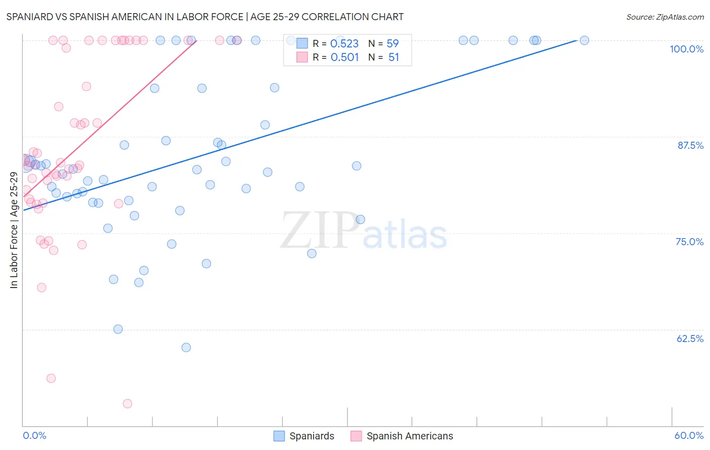 Spaniard vs Spanish American In Labor Force | Age 25-29