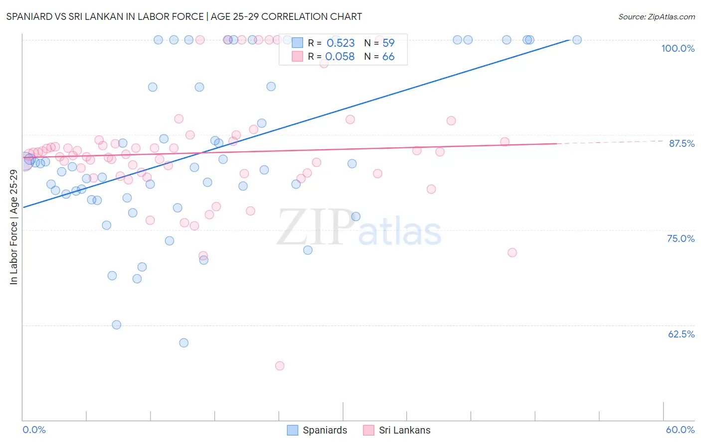 Spaniard vs Sri Lankan In Labor Force | Age 25-29