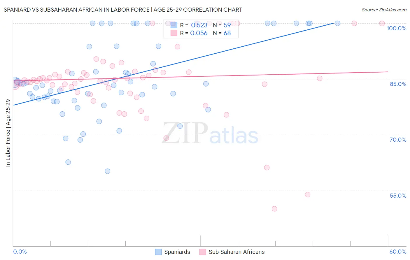 Spaniard vs Subsaharan African In Labor Force | Age 25-29